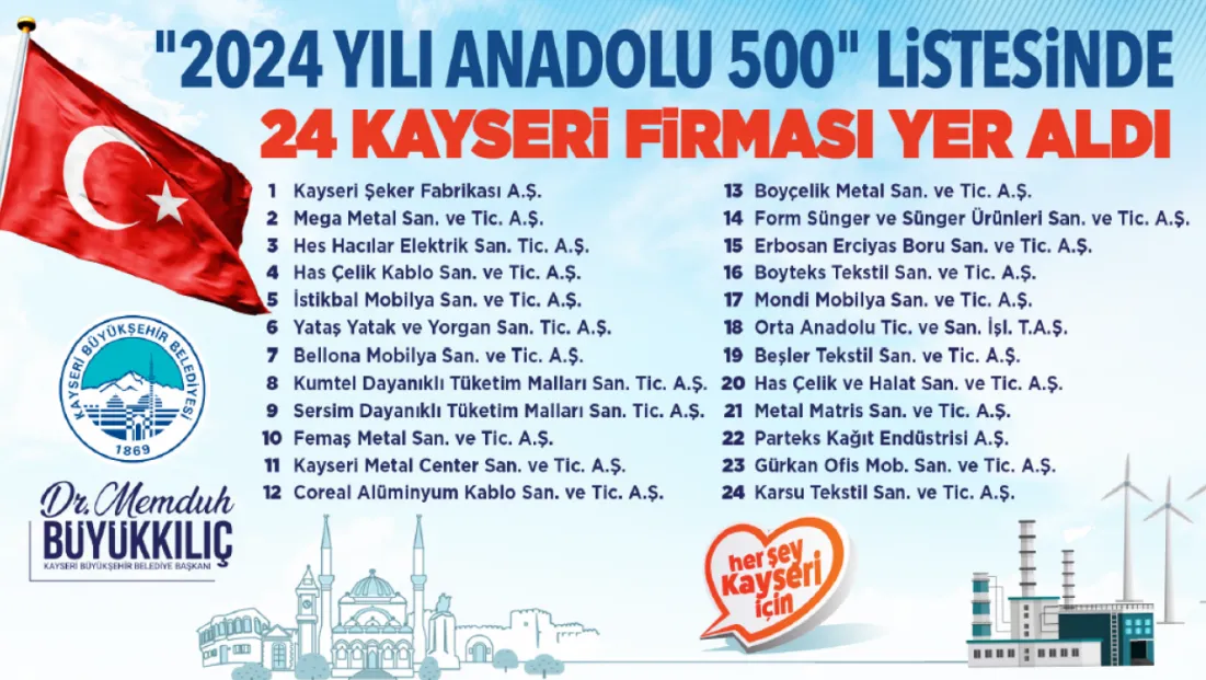 24 Kayseri Firması, Anadolu’nun En Büyük 500 Şirketi Listesine Girdi
