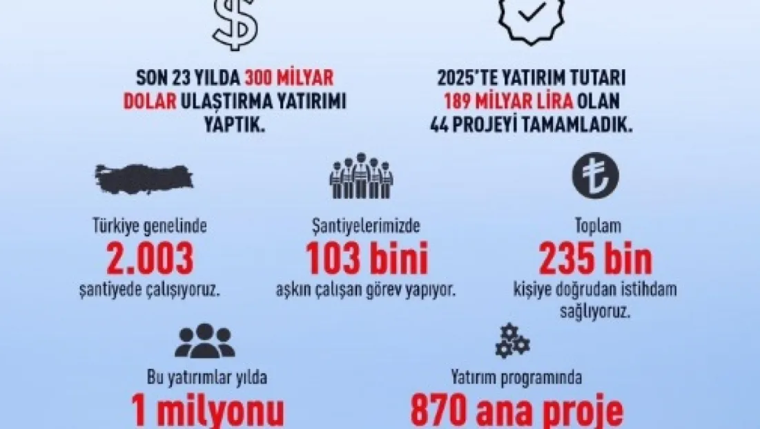 Bakan Uraloğlu: “2025’te yatırım tutarı 189 milyar lira olan 44 projeyi tamamladık”
