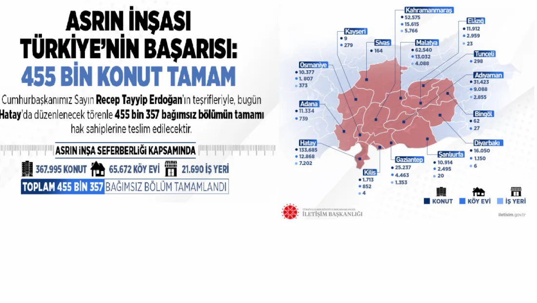 Kayseri dahil 15 ilde “Asrın İnşası” tamamlandı