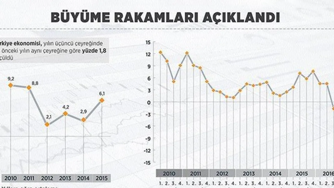 Büyüme rakamları açıklandı