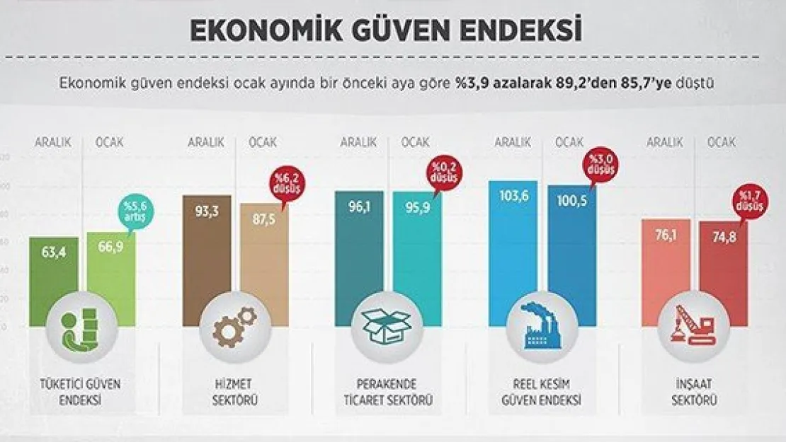 Ekonomik güven endeksi düştü