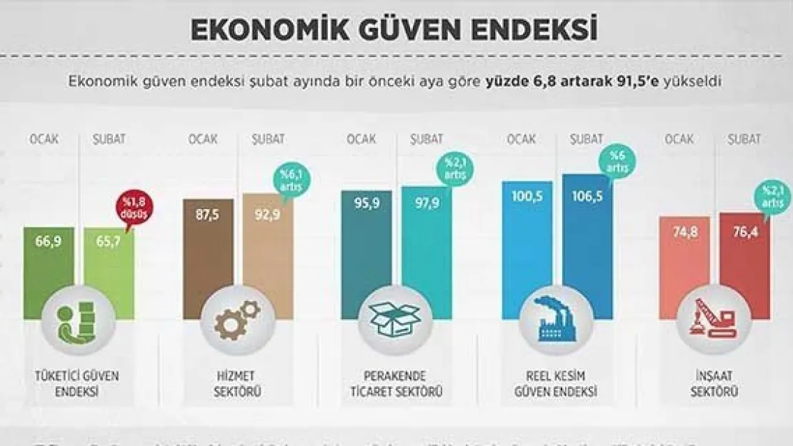 Ekonomik güven endeksi arttı