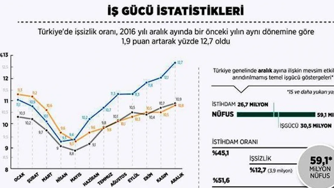 İşsizlikte artış