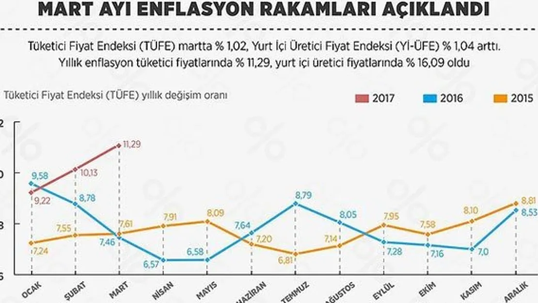 Enflasyon rakamları açıklandı