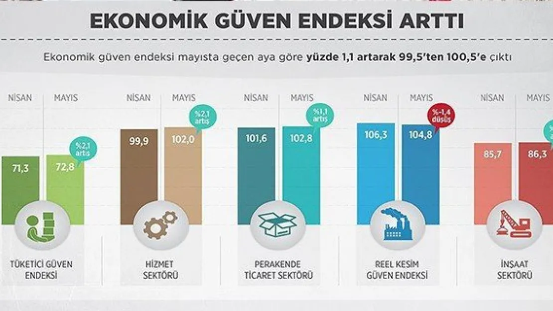 Ekonomik güven endeksi arttı