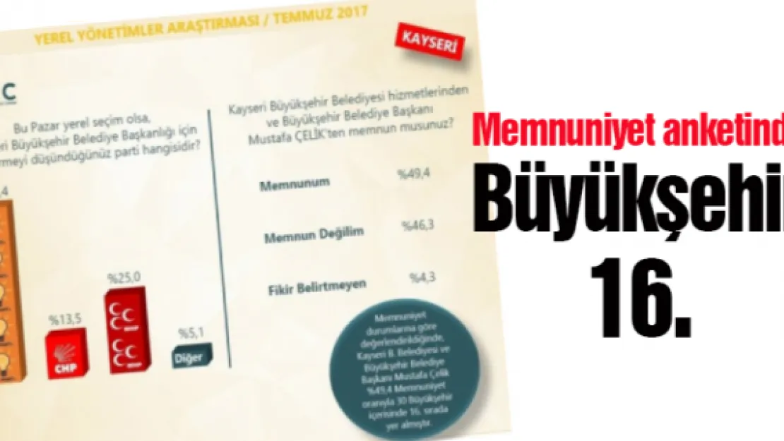 Memnuniyet anketinde Büyükşehir 16.