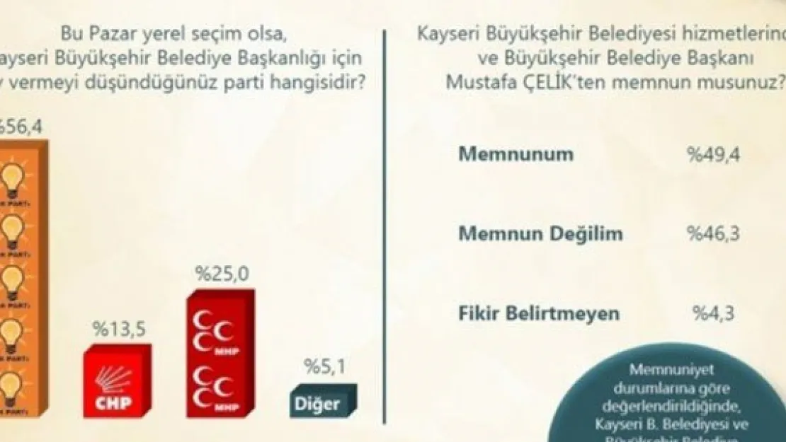 Memnuniyet anketinde Büyükşehir 16.