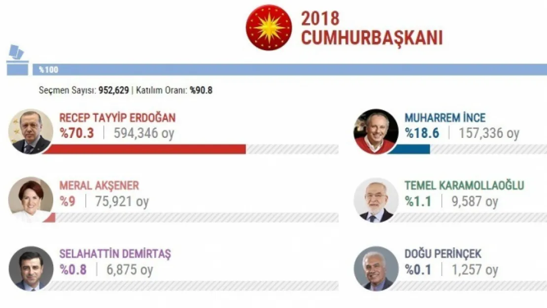 Önceki Seçimde Kayseri'de Kim Ne Kadar Oy Aldı?