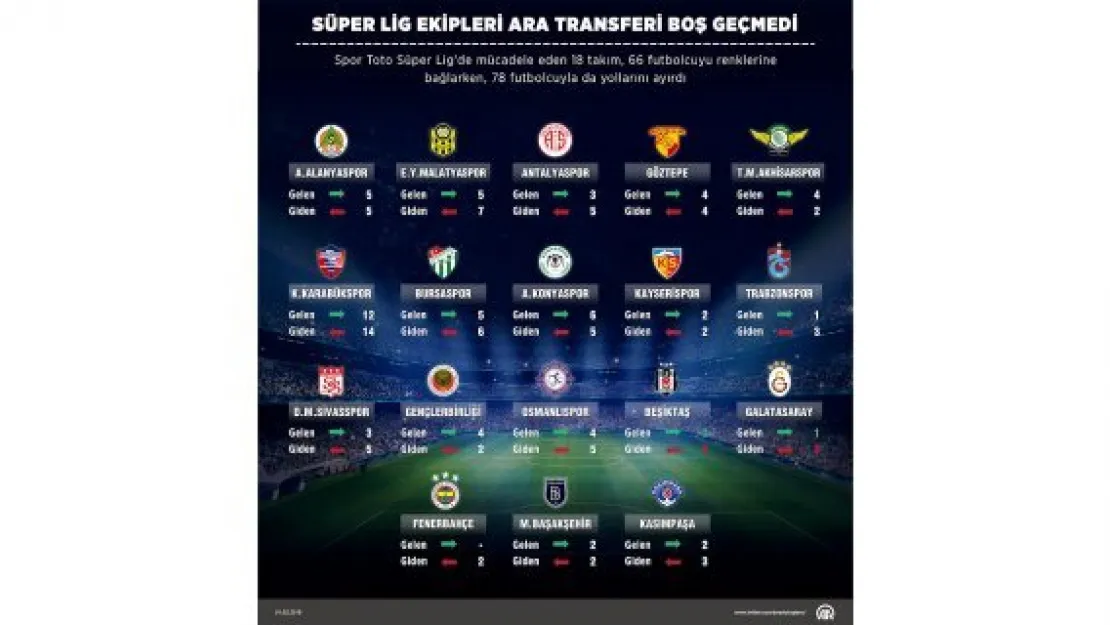 Transfer harcamaları yüzde 141 arttı