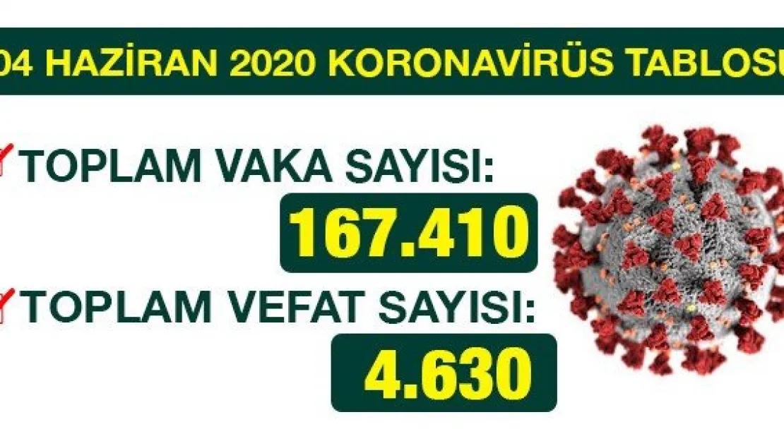 04 HAZİRAN 2020 KORONAVİRÜS TABLOSU