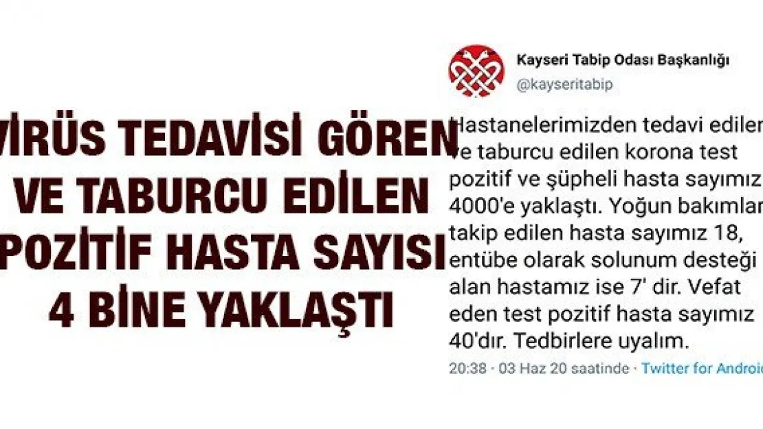 Kayseri'de virüs tedavisi gören ve taburcu edilen pozitif hasta sayısı 4 bine yaklaştı