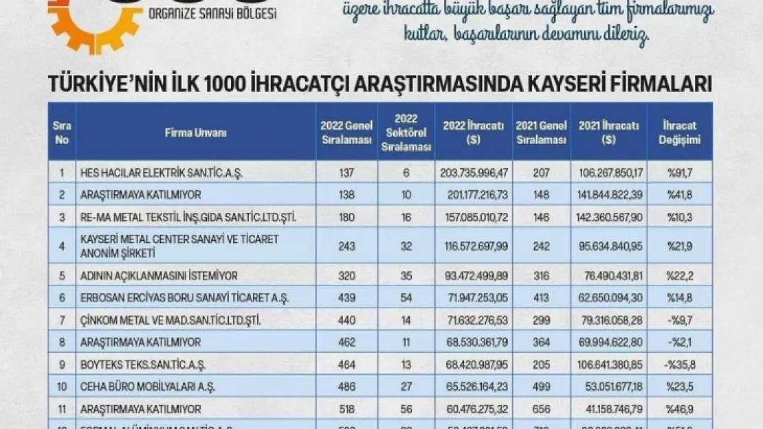 İlk 1000 ihracatçı firma listesinde Kayseri'den 16 firma