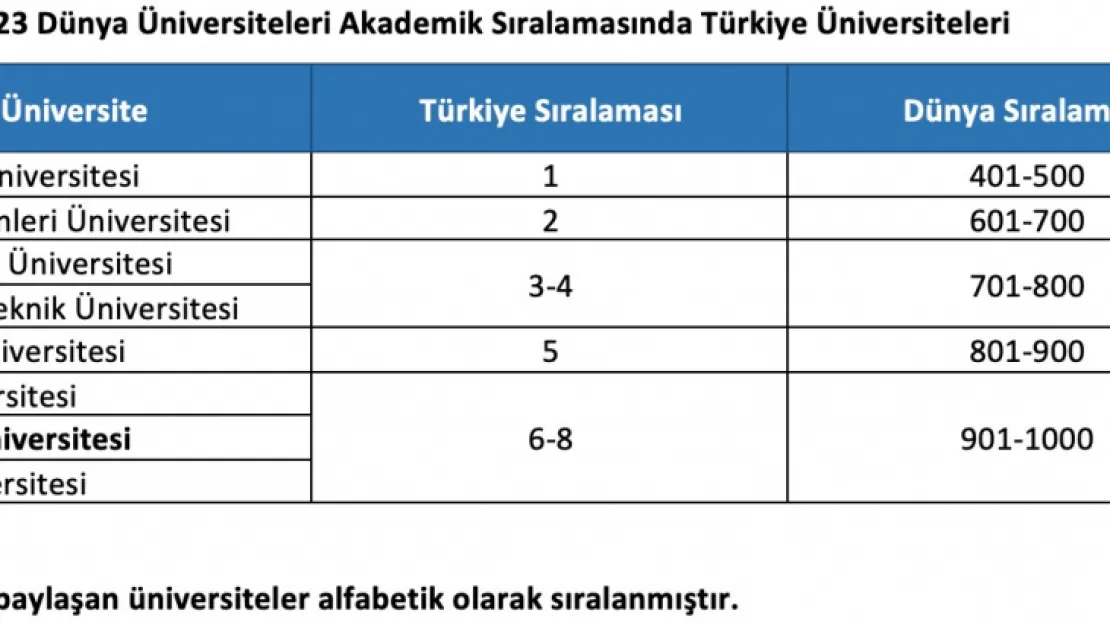 '2023 Dünya Üniversiteleri Akademik Sıralaması'na ERÜ'de girdi