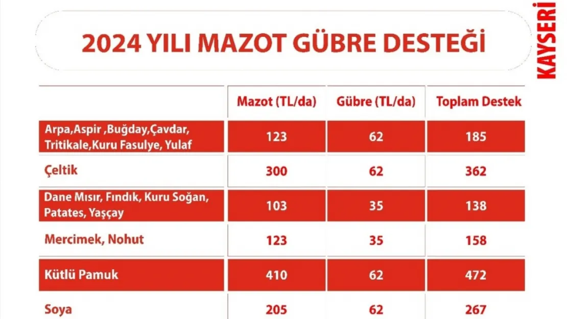 2024 yılı Çiftçilere Yönelik Desteklemeler belli oldu