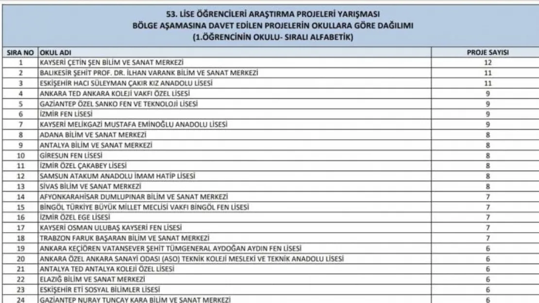 53. Lise Öğrencileri Araştırma Projeleri Yarışması Ön Değerlendirme Sonuçları Açıklandı