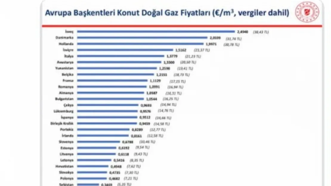 AK Parti Kayseri Milletvekili Atçı: 'Doğalgaz fiyatlarında Avrupa'da en ucuz ülke Türkiye'