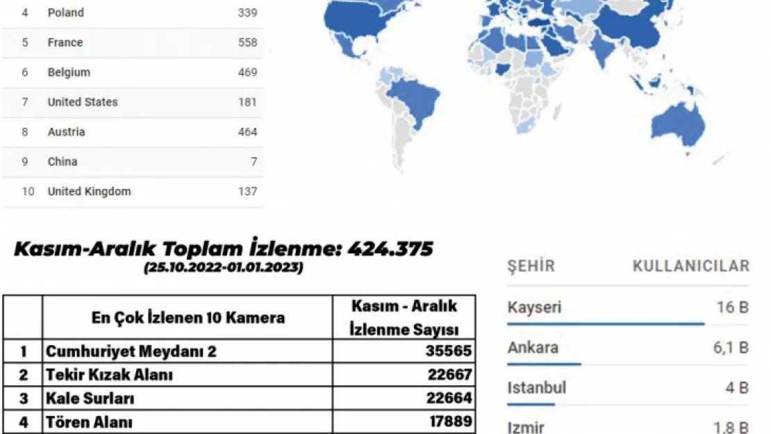 Dünya, Kayseri'yi izliyor