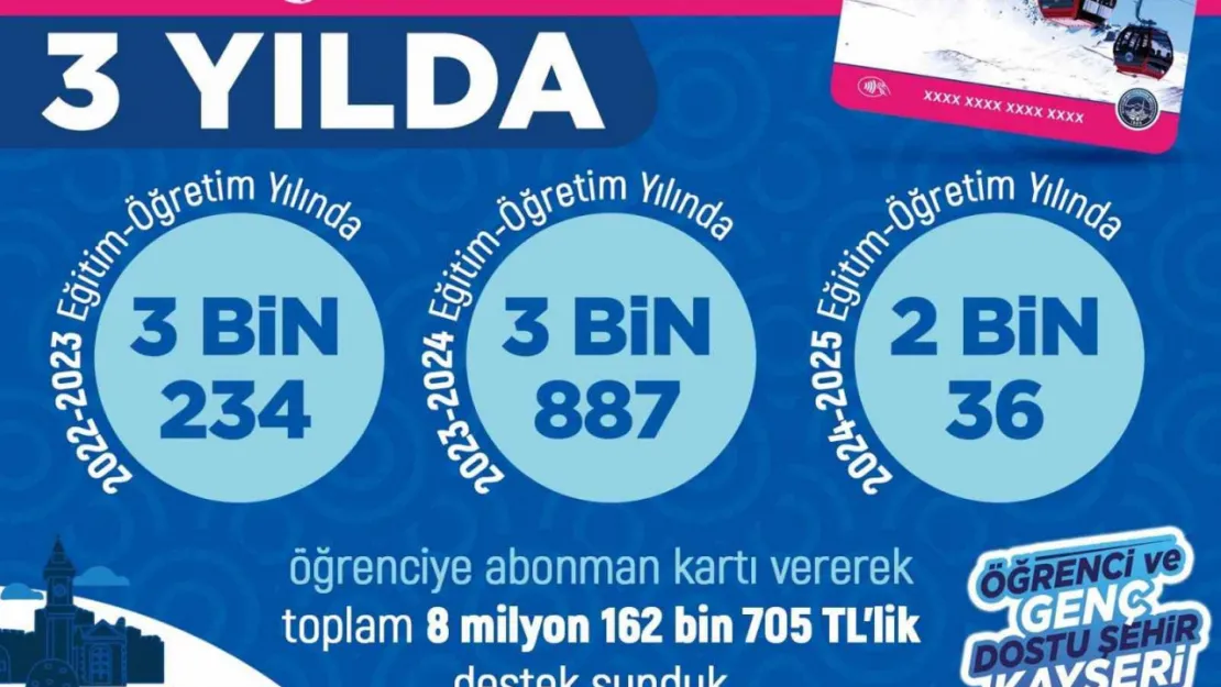 Büyükşehirin öğrencilere ulaşım desteği 9 milyon TL'ye ulaştı