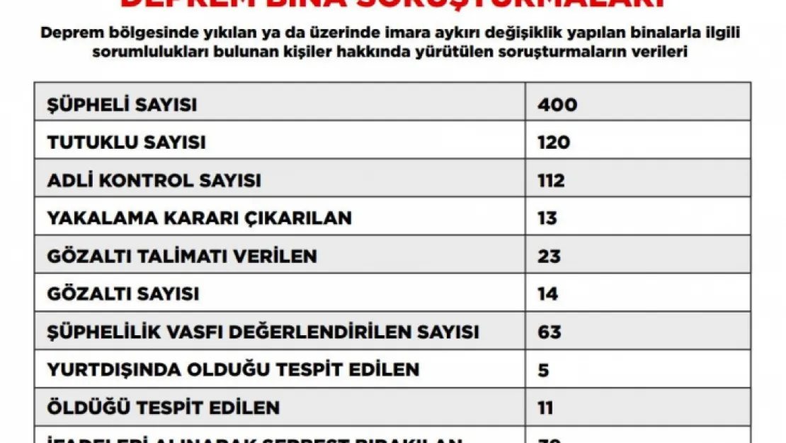 Deprem soruşturmasında tutuklu sayısı 120'ye yükseldi