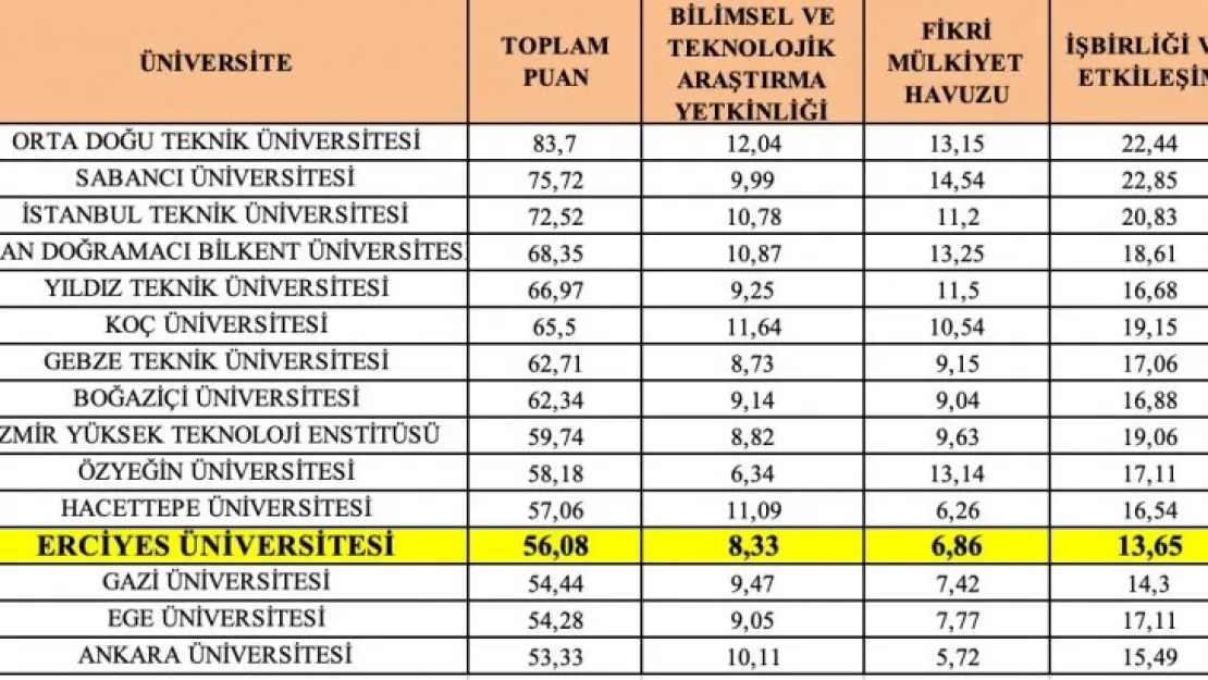 Erü'nün 'Girişimci ve Yenilikçi Üniversite Endeksi' başarısı