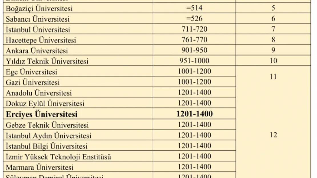 ERÜ'nün QS Dünya Üniversiteleri 2024 sıralamasındaki başarısı