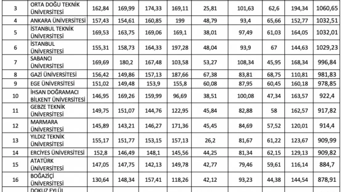 ERÜ'nün URAP Türkiye sıralamasında 14. oldu