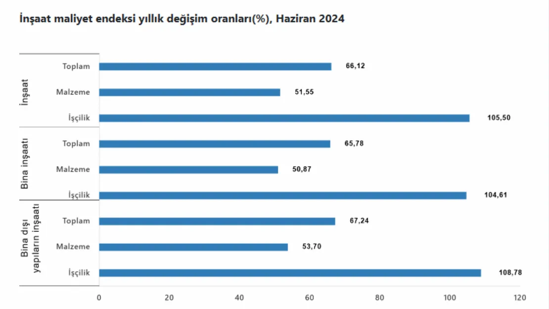 İnşaat maliyet endeksi yıllık f,12 arttı