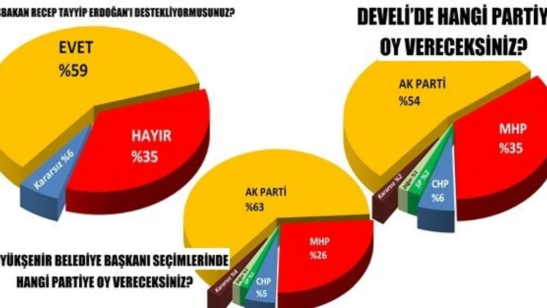 İŞTE DEVELİ'NİN SON SEÇİM ANKETİ