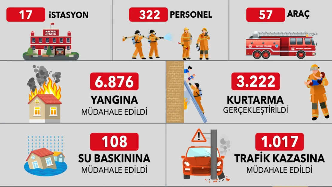 İtfaiye, bir yılda 11.223 olaya müdahale etti