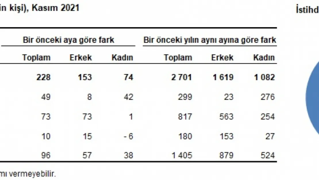 Kasım ayı işsizlik rakamları açıklandı