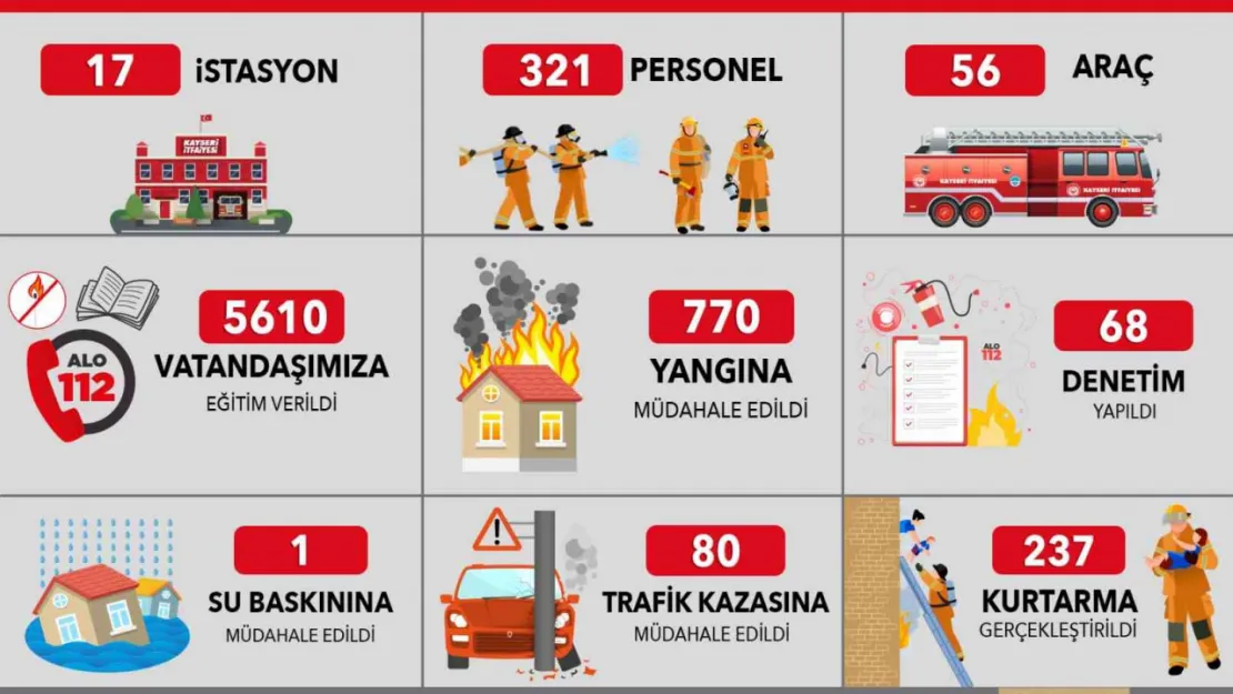 İtfaiye Ekim ayında 1088 olaya müdahale etti