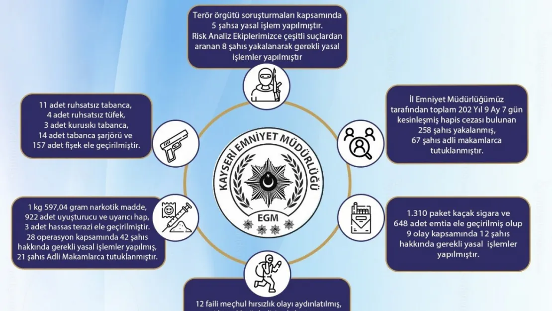 Kayseri'de 1 haftada 258 şahıs yakalandı, 67 kişi tutuklandı