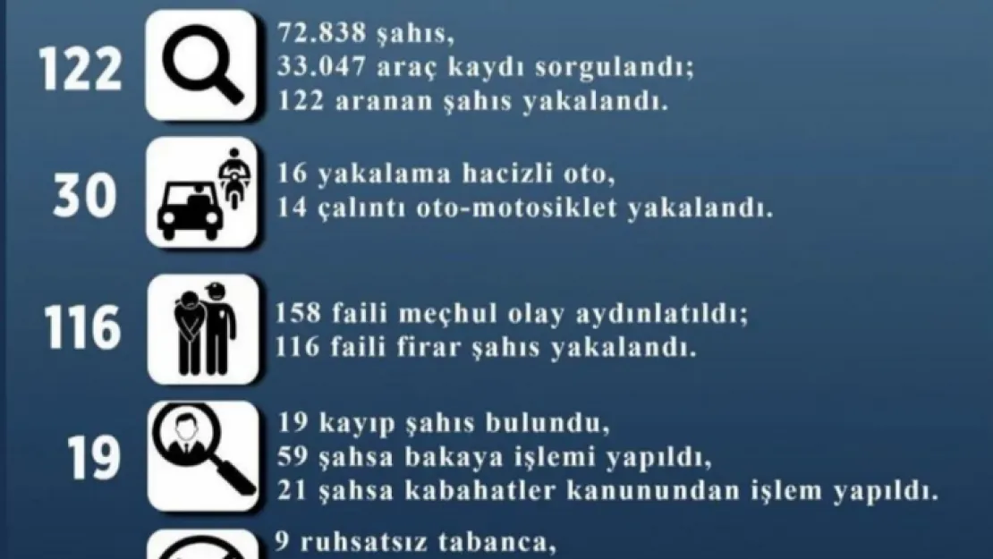 Kayseri'de 122 aranan şahıs yakalandı