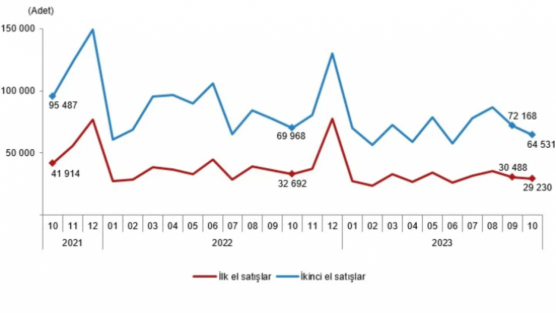 Kayseri'de ekim ayında 2 bin 150 konut satıldı