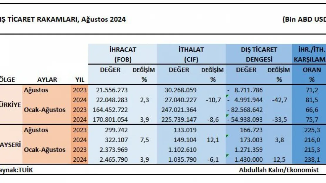 Kayseri'de ihracat yüzde 7,5 arttı