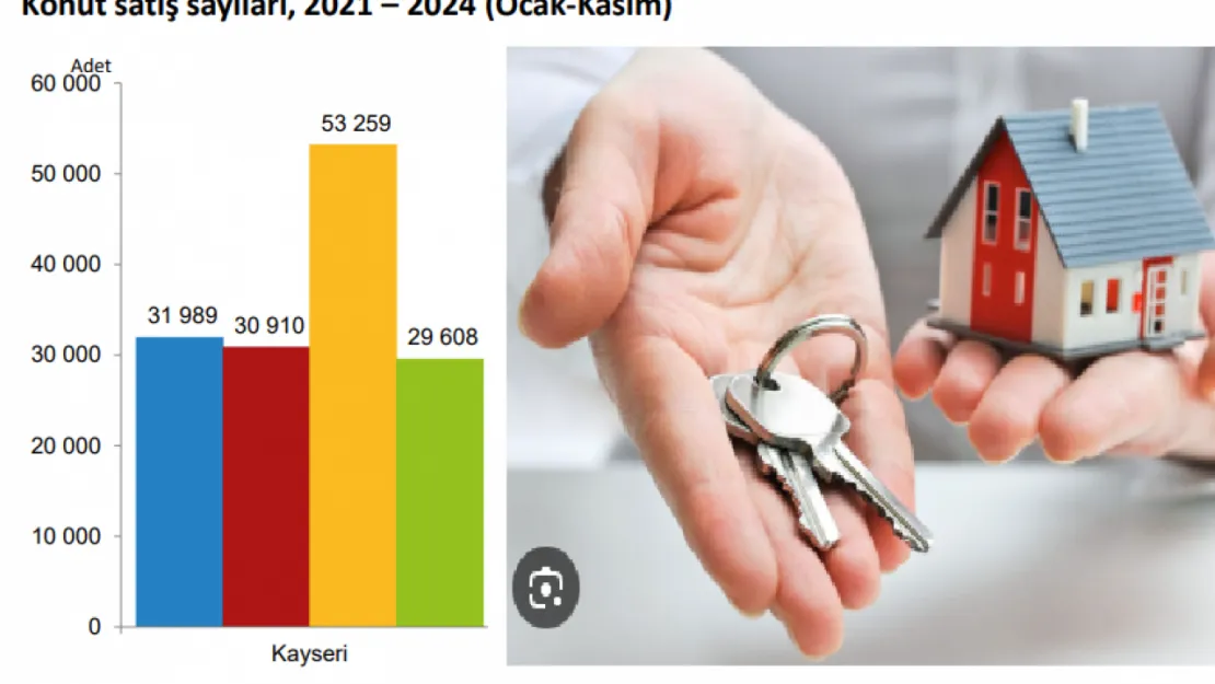 Kayseri'de konut satışlarında dikkat çekici düşüş