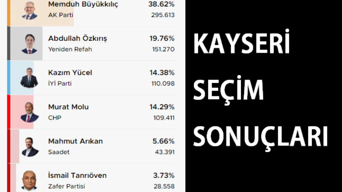 Kayseri'de Seçim Sonuçları