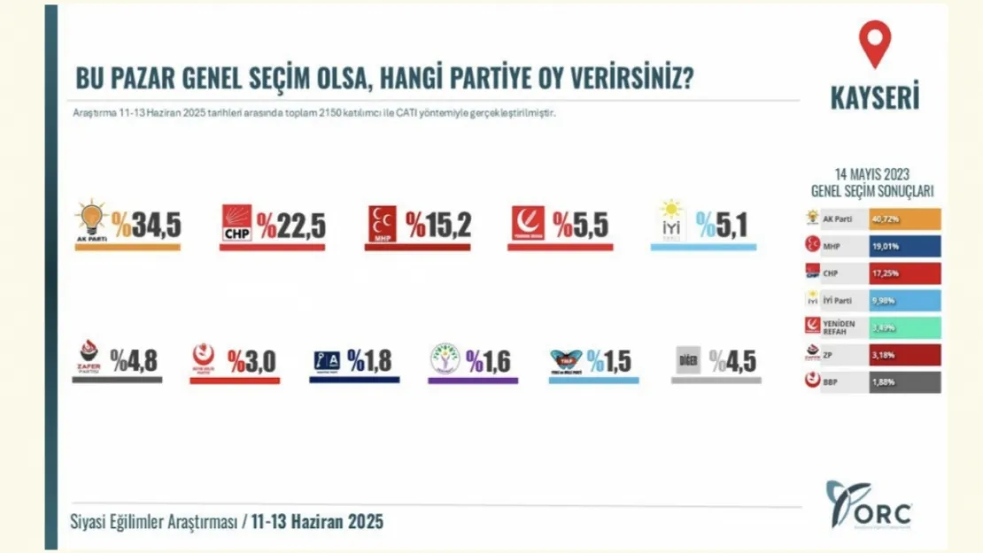 Kayseri'de siyasi eğilim sonuçlarında AK Parti en yüksek oyu aldı