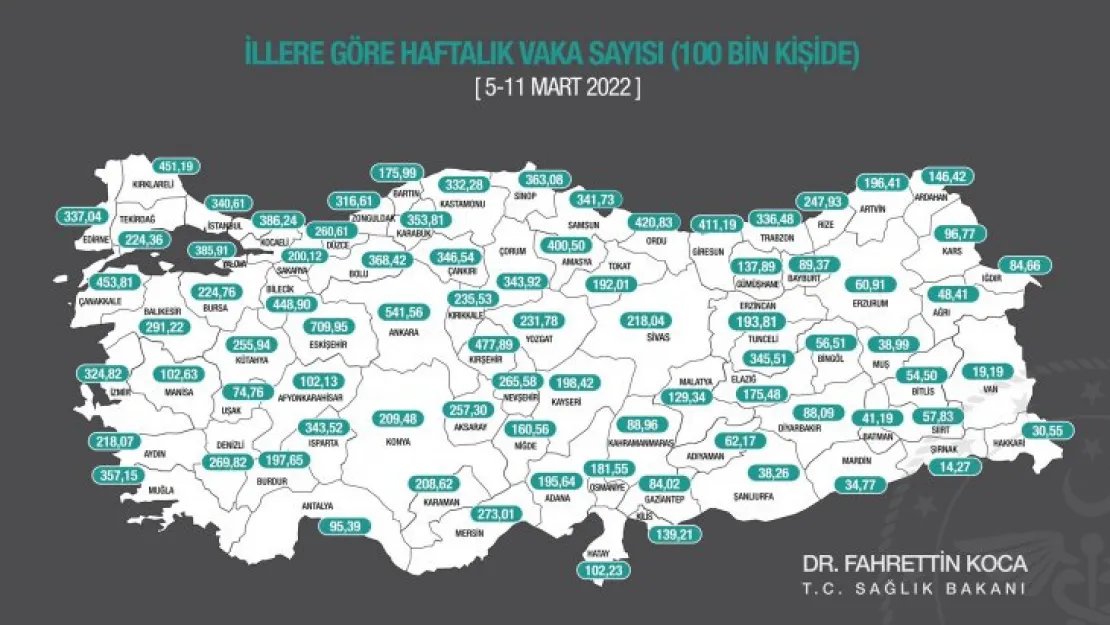 Kayseri'de vaka sayısında düşüş sürüyor