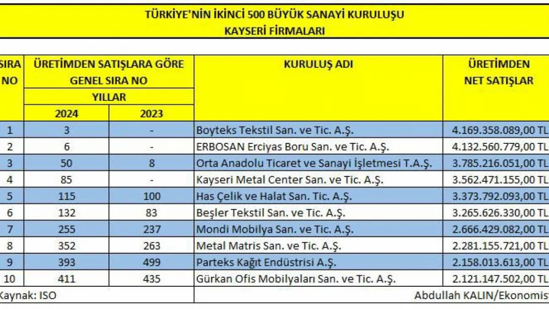 Kayseri'den Türkiye'ye sanayi başarısı: Boyteks, ikinci 500'de üçüncü sırada