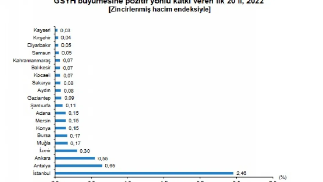 Kayseri, GSYH büyüme trendinde 20. sırada