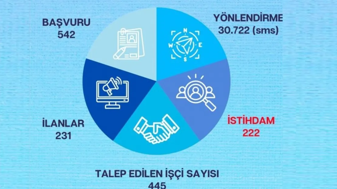 Kayseri Kariyer Merkezi'nden İstihdam Atağı: Şubat Ayında 222 Kişiye İş Kapısı