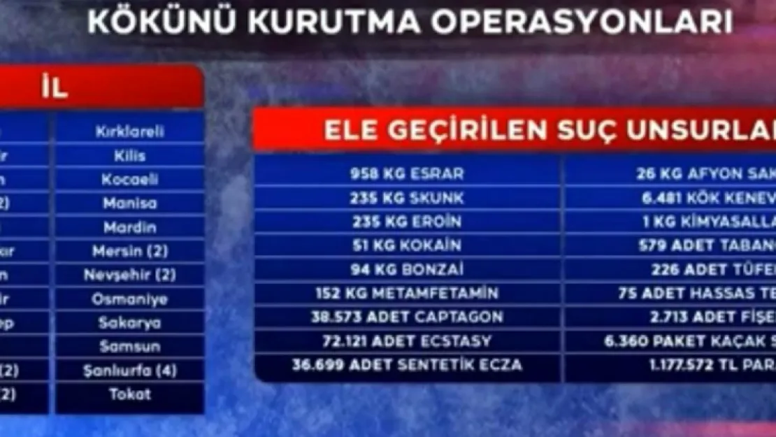 Kayseri Kökünü Kurutma Operasyonlarında İlk 4'e girdi