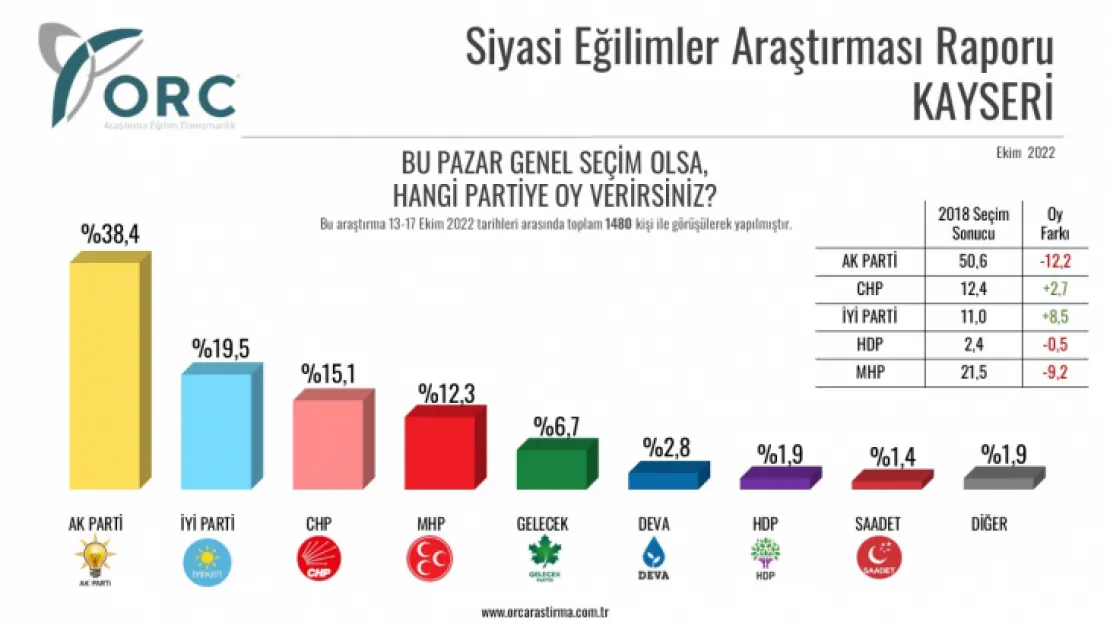 Kayseri seçim anketinde ilginç tablo