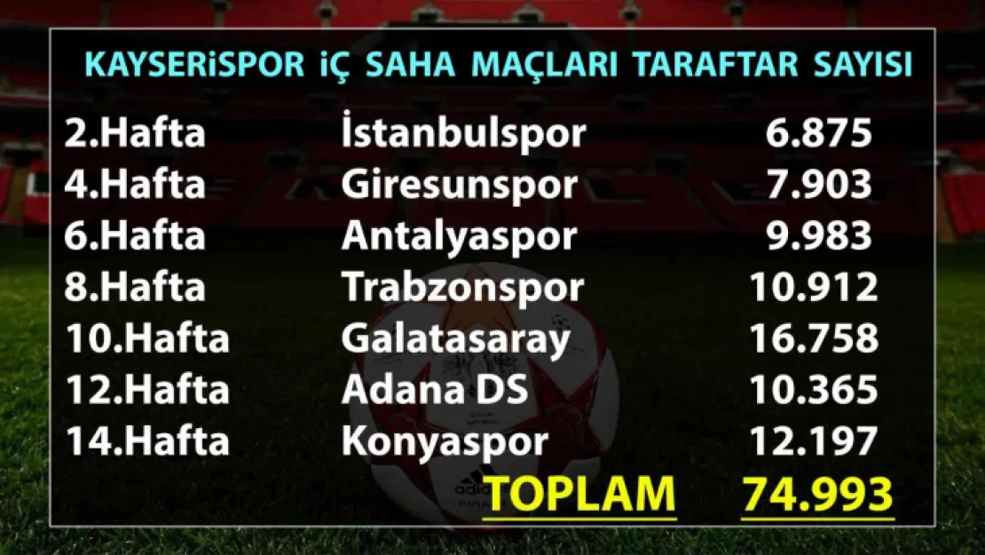 Kayserispor 74 bin 993 taraftara oynadı