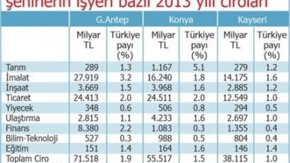  KAYSERİ'YE NE OLDU?