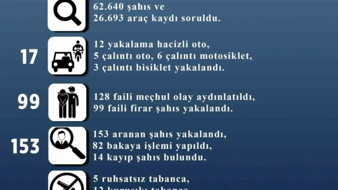 Kocasinan'da 128 faili meçhul olay aydınlatıldı