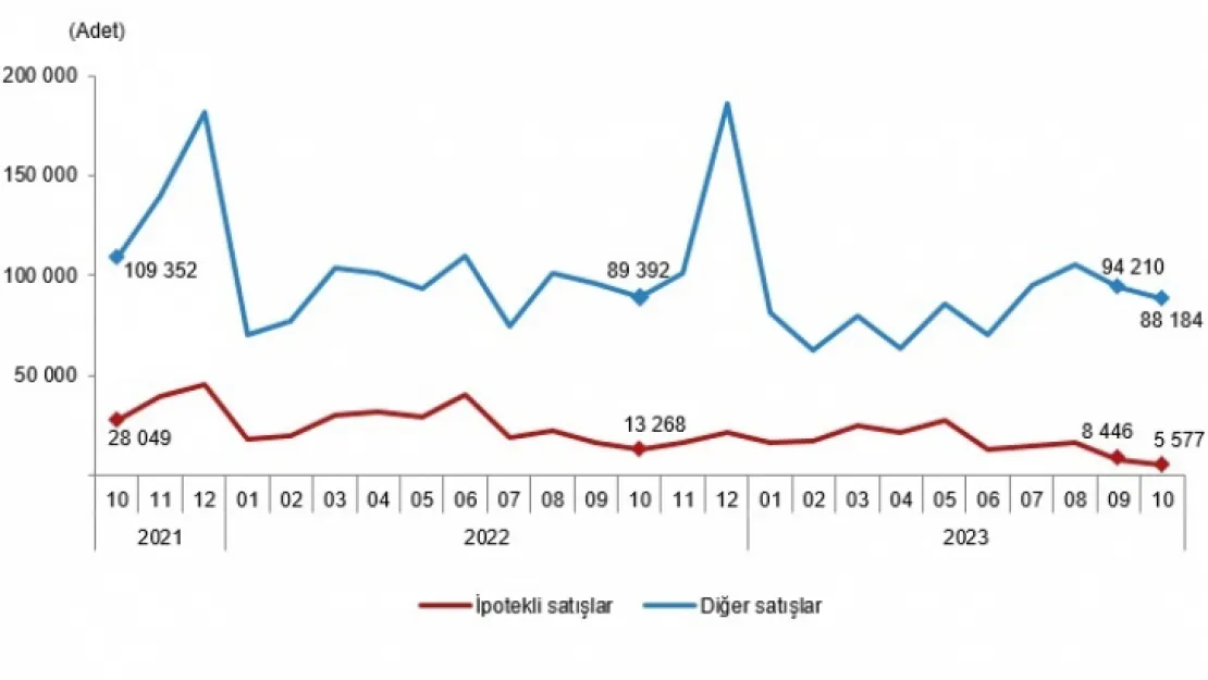 Konut Satışları Azalışı Devam Ediyor