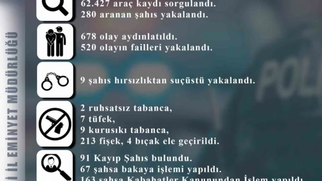 Melikgazi'de 280 aranan şahıs yakalandı, 678 olay aydınlatıldı