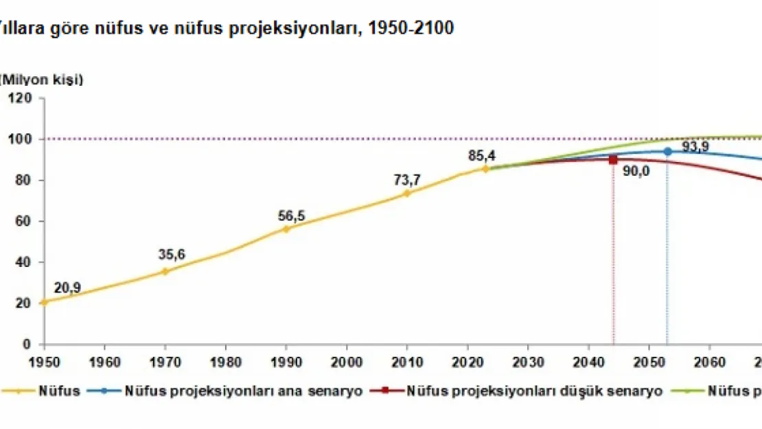 Nüfus projeksiyonlarında korkutan gelişme